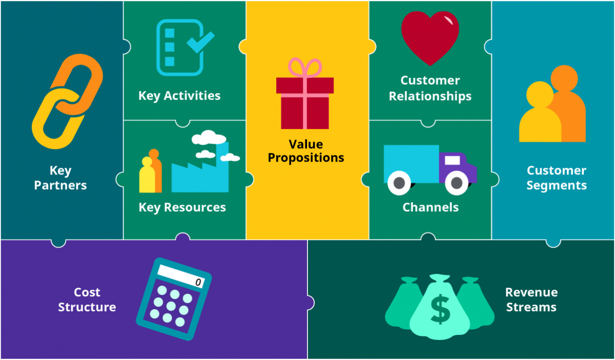key partners, key activities, key resources, value propositions, customer relationships, channels, customer segments, cost structure, and revenue streams